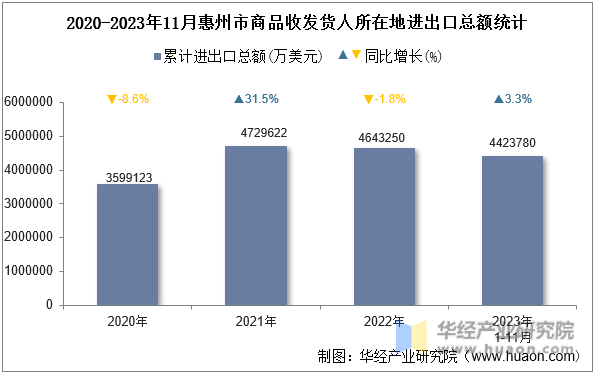 2020-2023年11月惠州市商品收发货人所在地进出口总额统计