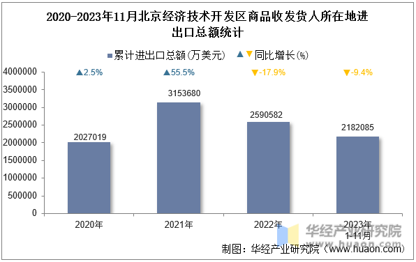 2020-2023年11月北京经济技术开发区商品收发货人所在地进出口总额统计