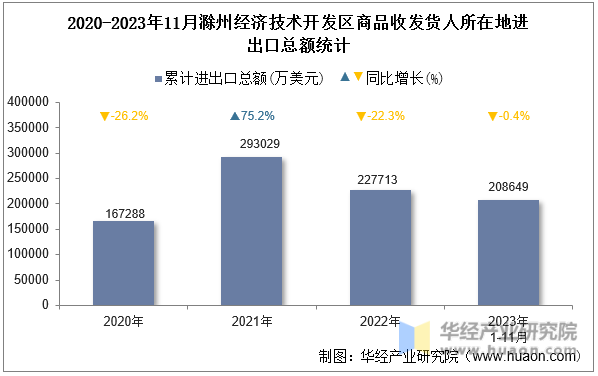 2020-2023年11月滁州经济技术开发区商品收发货人所在地进出口总额统计
