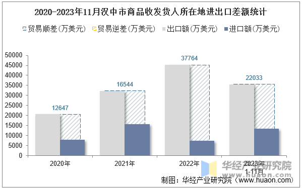 2020-2023年11月汉中市商品收发货人所在地进出口差额统计