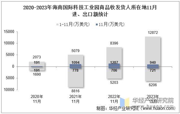 2020-2023年海南国际科技工业园商品收发货人所在地11月进、出口额统计