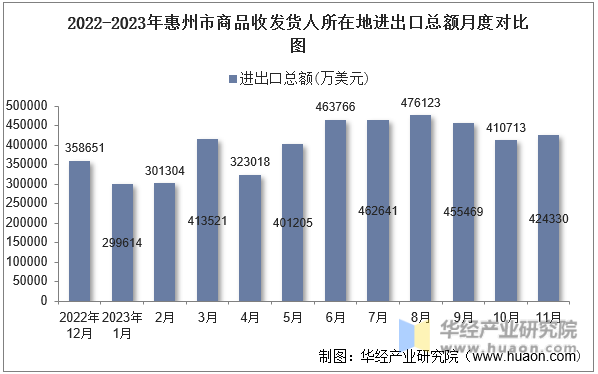 2022-2023年惠州市商品收发货人所在地进出口总额月度对比图