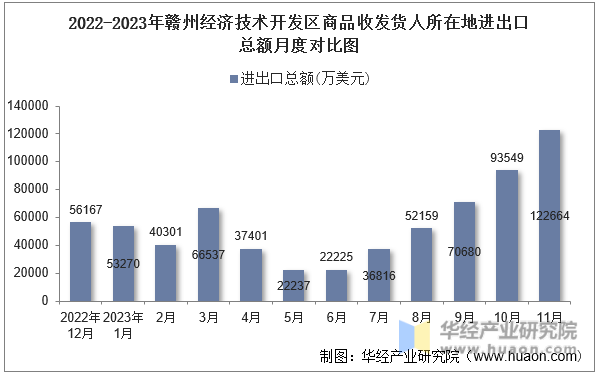 2022-2023年赣州经济技术开发区商品收发货人所在地进出口总额月度对比图