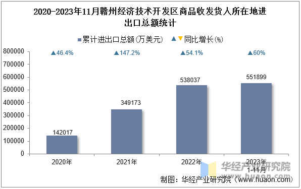 2020-2023年11月赣州经济技术开发区商品收发货人所在地进出口总额统计