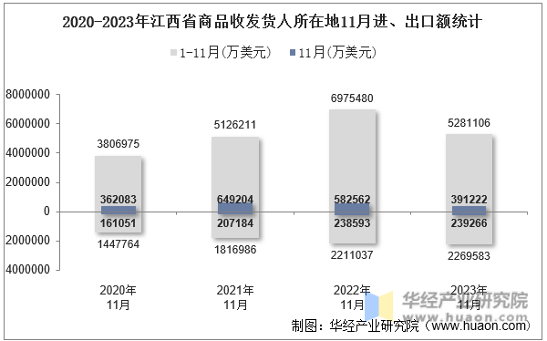 2020-2023年江西省商品收发货人所在地11月进、出口额统计