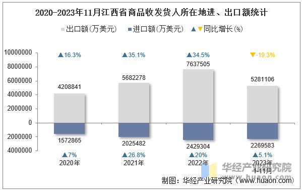 2020-2023年11月江西省商品收发货人所在地进、出口额统计