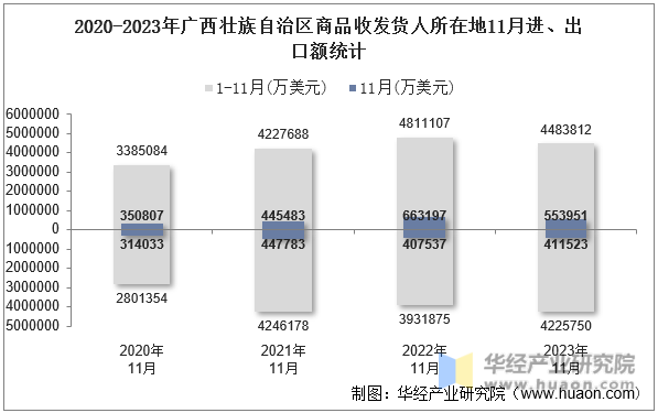 2020-2023年广西壮族自治区商品收发货人所在地11月进、出口额统计