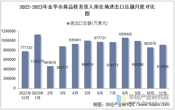 2022-2023年金华市商品收发货人所在地进出口总额月度对比图