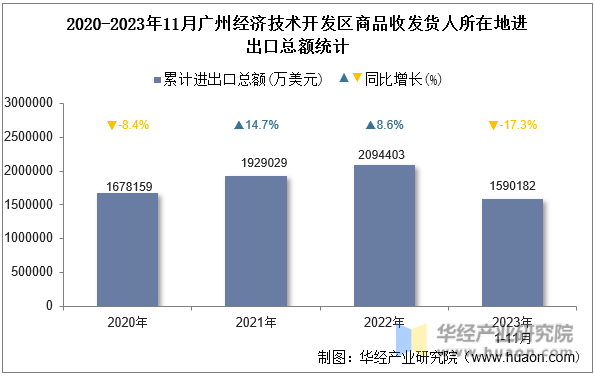 2020-2023年11月广州经济技术开发区商品收发货人所在地进出口总额统计