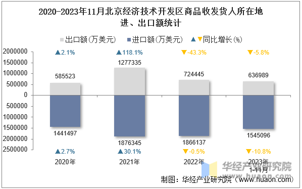 2020-2023年11月北京经济技术开发区商品收发货人所在地进、出口额统计