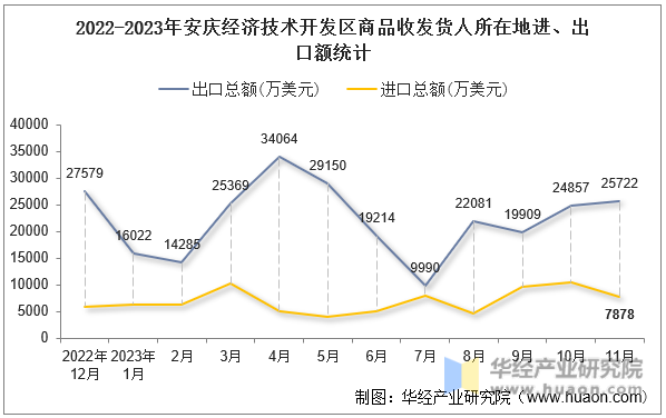 2022-2023年安庆经济技术开发区商品收发货人所在地进、出口额统计