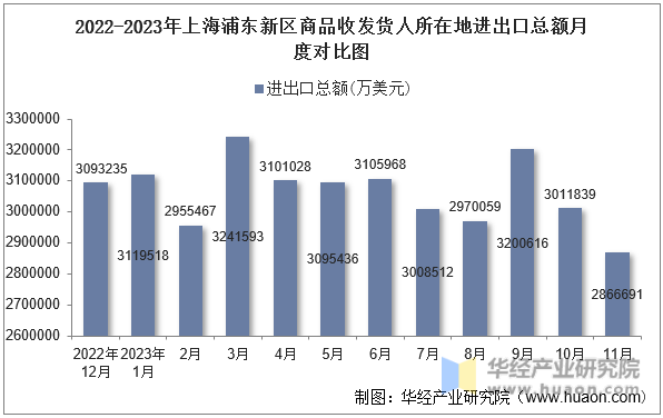 2022-2023年上海浦东新区商品收发货人所在地进出口总额月度对比图