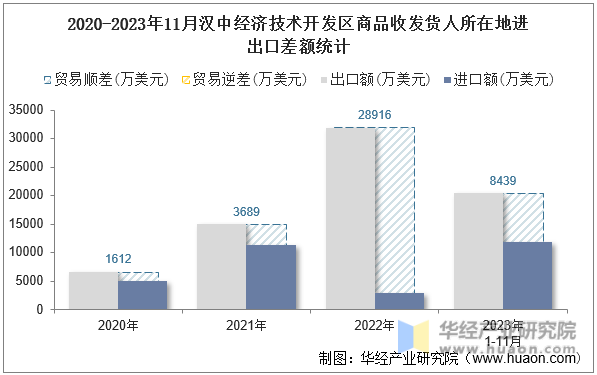 2020-2023年11月汉中经济技术开发区商品收发货人所在地进出口差额统计