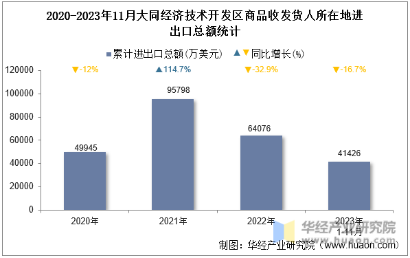 2020-2023年11月大同经济技术开发区商品收发货人所在地进出口总额统计