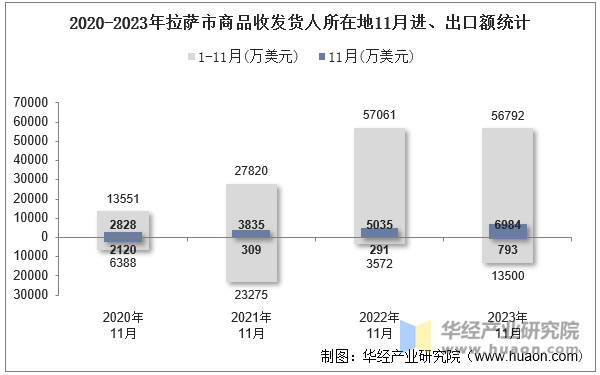 2020-2023年拉萨市商品收发货人所在地11月进、出口额统计