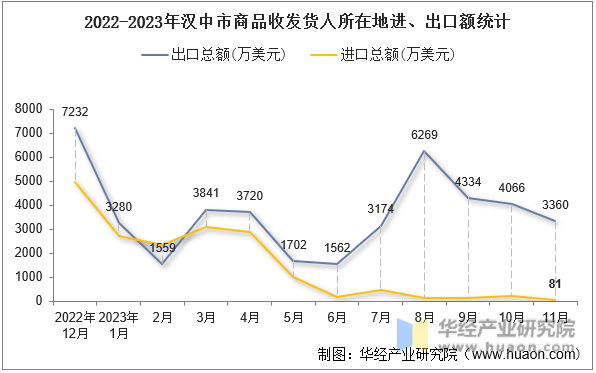 2022-2023年汉中市商品收发货人所在地进、出口额统计