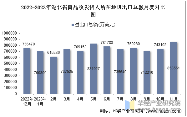 2022-2023年湖北省商品收发货人所在地进出口总额月度对比图