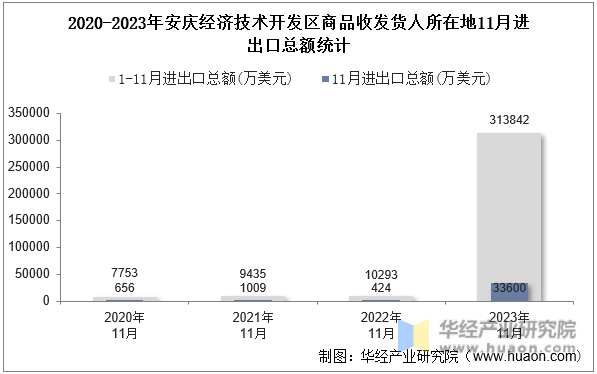 2020-2023年安庆经济技术开发区商品收发货人所在地11月进出口总额统计