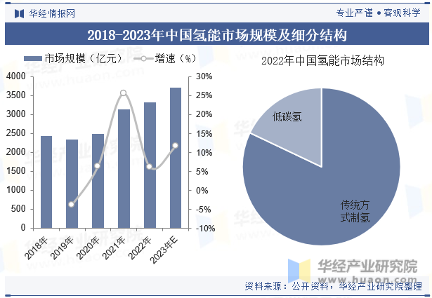 2018-2023年中国氢能市场规模及细分结构