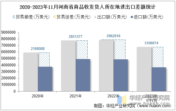 2020-2023年11月河南省商品收发货人所在地进出口差额统计