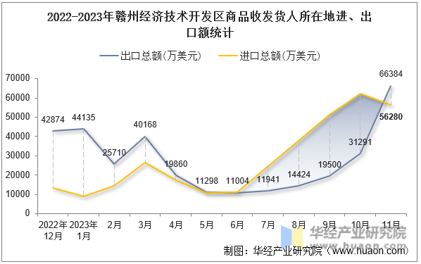 2022-2023年赣州经济技术开发区商品收发货人所在地进、出口额统计