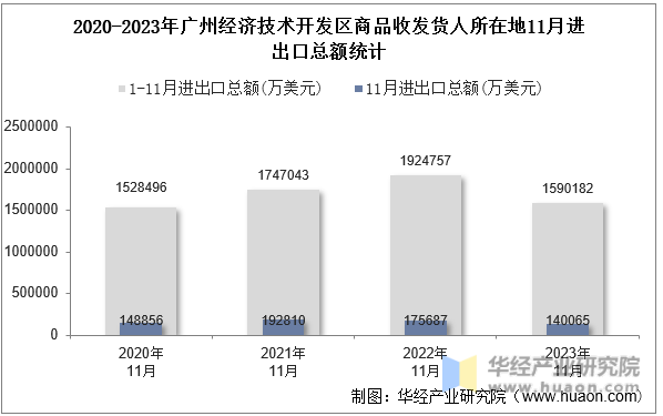 2020-2023年广州经济技术开发区商品收发货人所在地11月进出口总额统计