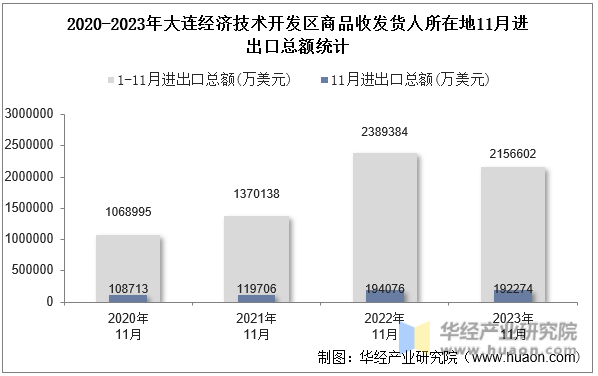 2020-2023年大连经济技术开发区商品收发货人所在地11月进出口总额统计