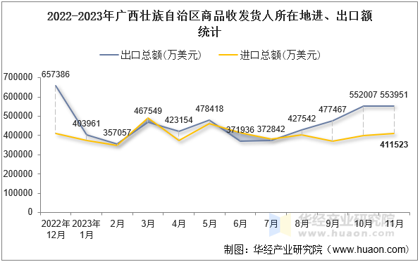 2022-2023年广西壮族自治区商品收发货人所在地进、出口额统计