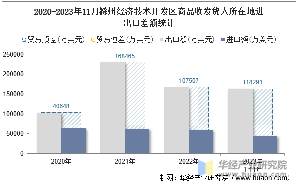 2020-2023年11月滁州经济技术开发区商品收发货人所在地进出口差额统计