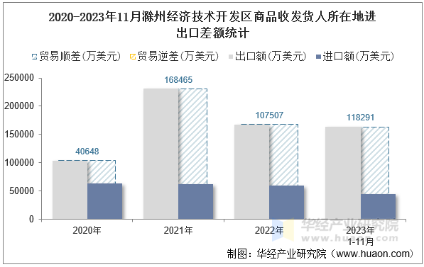 2020-2023年11月滁州经济技术开发区商品收发货人所在地进出口差额统计