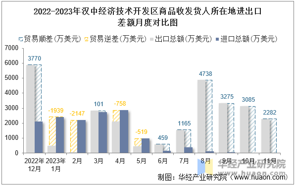 2022-2023年汉中经济技术开发区商品收发货人所在地进出口差额月度对比图