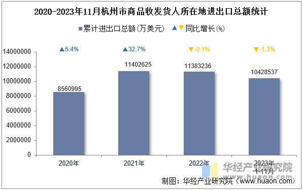 2020-2023年11月杭州市商品收发货人所在地进出口总额统计