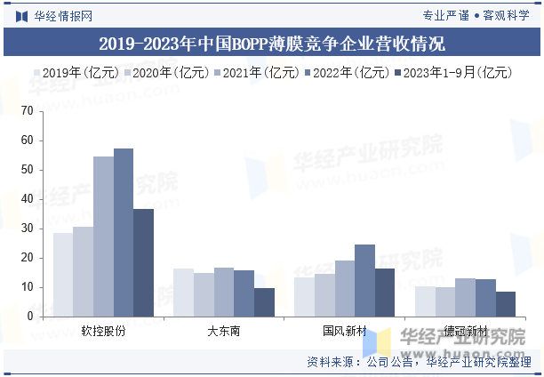 2019-2023年中国BOPP薄膜竞争企业营收情况