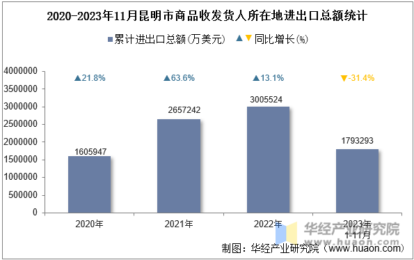 2020-2023年11月昆明市商品收发货人所在地进出口总额统计