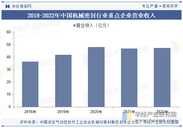 2018-2022年中国机械密封行业重点企业营业收入