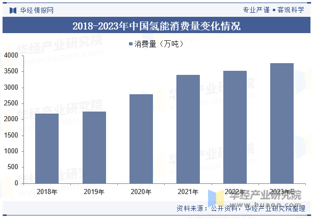 2018-2023年中国氢能消费量变化情况