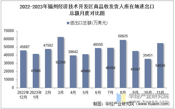 2022-2023年福州经济技术开发区商品收发货人所在地进出口总额月度对比图