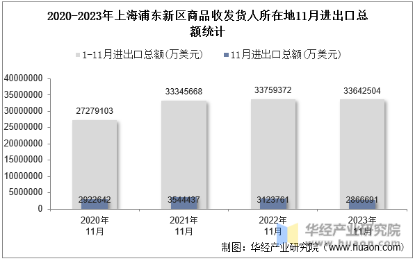2020-2023年上海浦东新区商品收发货人所在地11月进出口总额统计