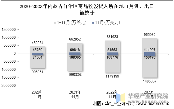 2020-2023年内蒙古自治区商品收发货人所在地11月进、出口额统计