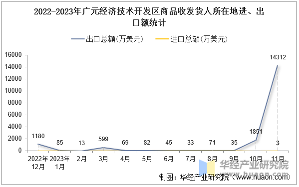 2022-2023年广元经济技术开发区商品收发货人所在地进、出口额统计