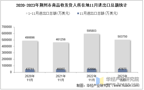 2020-2023年荆州市商品收发货人所在地11月进出口总额统计