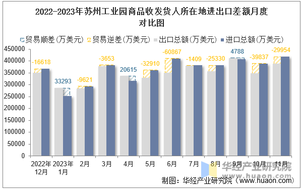 2022-2023年苏州工业园商品收发货人所在地进出口差额月度对比图