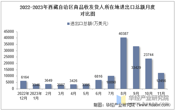 2022-2023年西藏自治区商品收发货人所在地进出口总额月度对比图