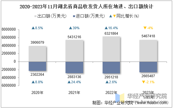 2020-2023年11月湖北省商品收发货人所在地进、出口额统计