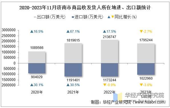 2020-2023年11月济南市商品收发货人所在地进、出口额统计