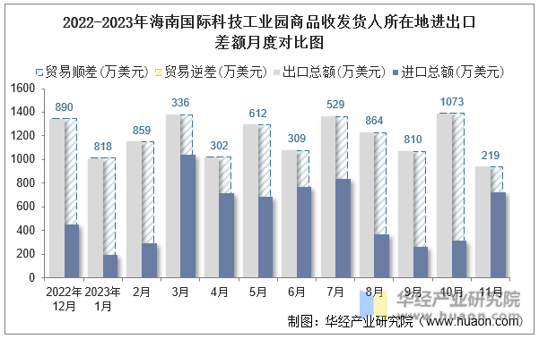 2022-2023年海南国际科技工业园商品收发货人所在地进出口差额月度对比图