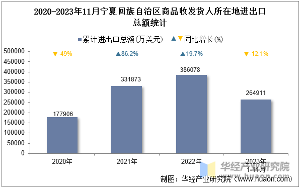 2020-2023年11月宁夏回族自治区商品收发货人所在地进出口总额统计