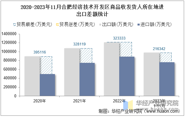 2020-2023年11月合肥经济技术开发区商品收发货人所在地进出口差额统计