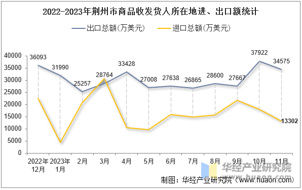 2022-2023年荆州市商品收发货人所在地进、出口额统计