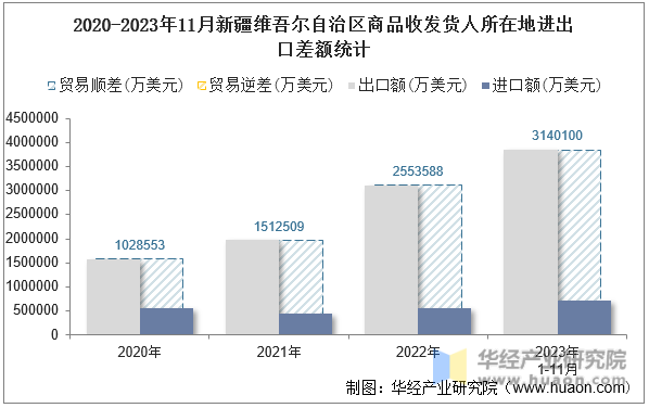 2020-2023年11月新疆维吾尔自治区商品收发货人所在地进出口差额统计